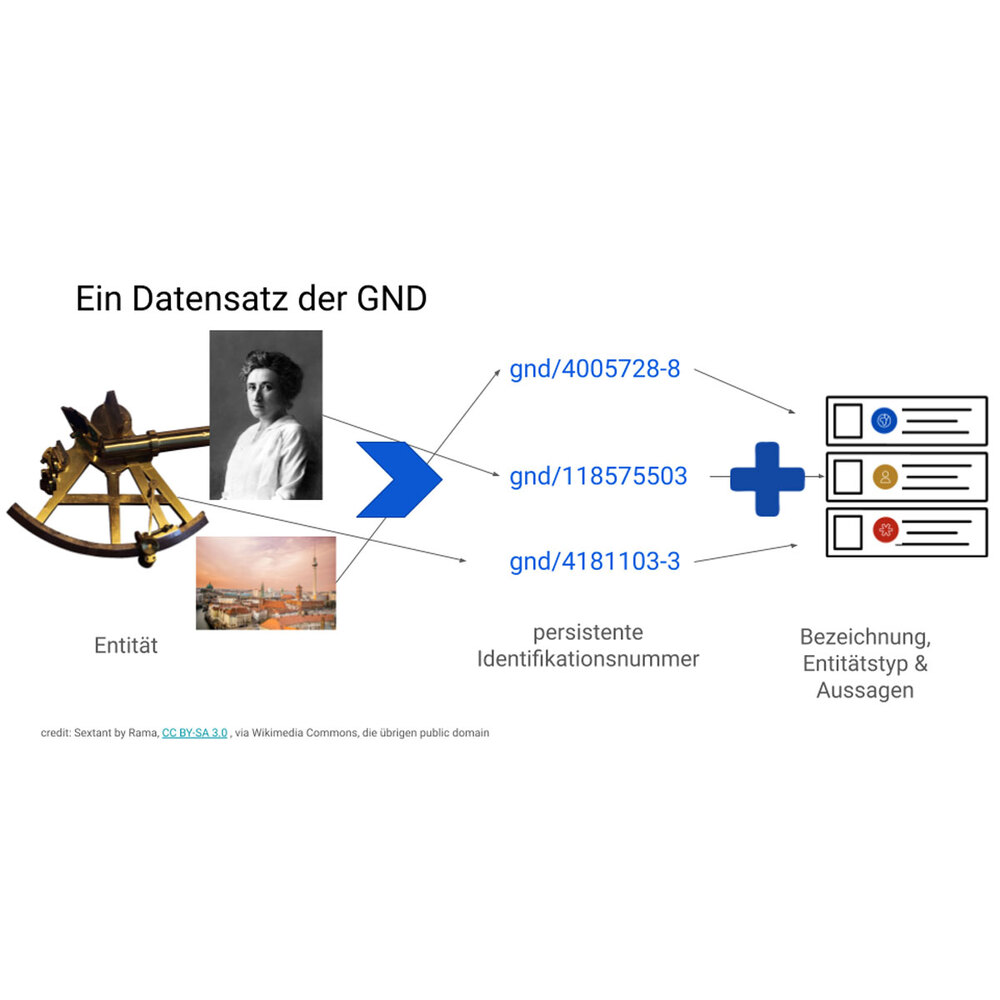 Station 14: Was ist eine GND ID?